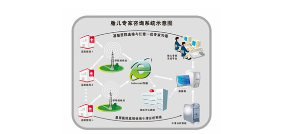 云監(jiān)護(hù)-胎兒新生兒監(jiān)護(hù)-專(zhuān)家遠(yuǎn)程咨詢(xún)系統(tǒng)應(yīng)用